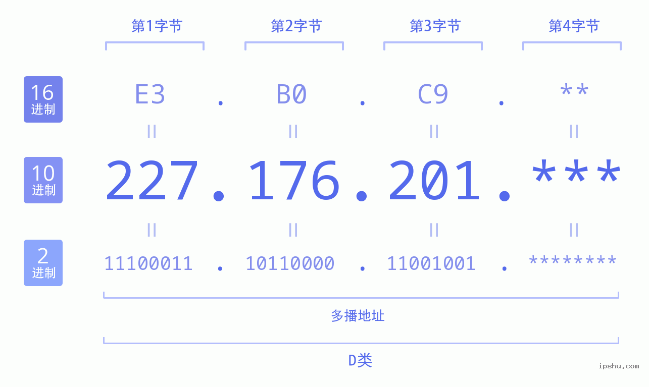 IPv4: 227.176.201 网络类型 网络号 主机号