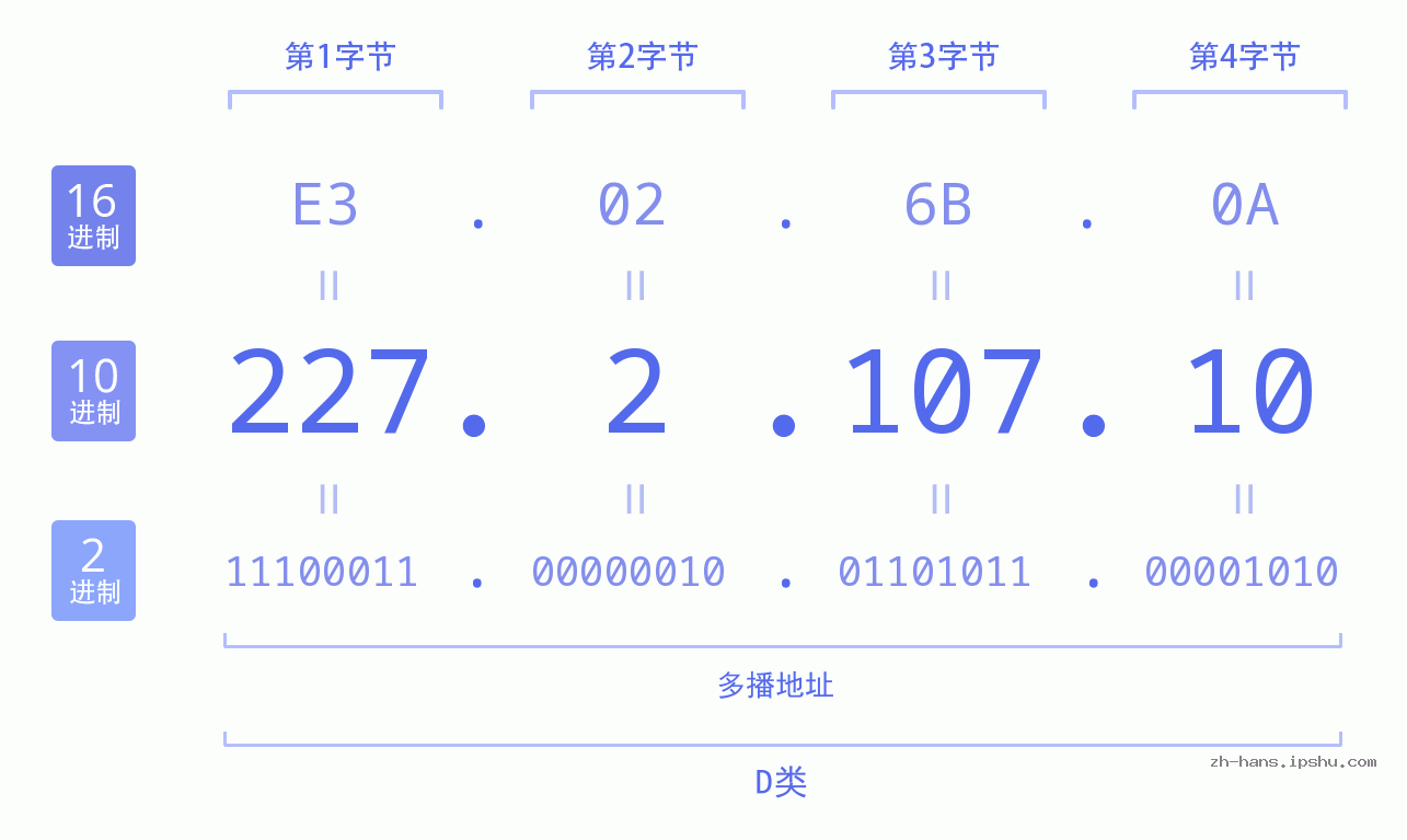IP地址:227.2.107.10 数据结构图 二进制 十进制 十六进制 IPv4: 227.2.107.10 网络类型 网络号 主机号