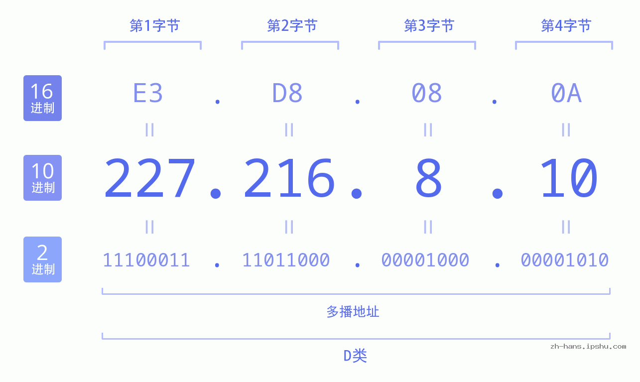 IP地址:227.216.8.10 数据结构图 二进制 十进制 十六进制 IPv4: 227.216.8.10 网络类型 网络号 主机号