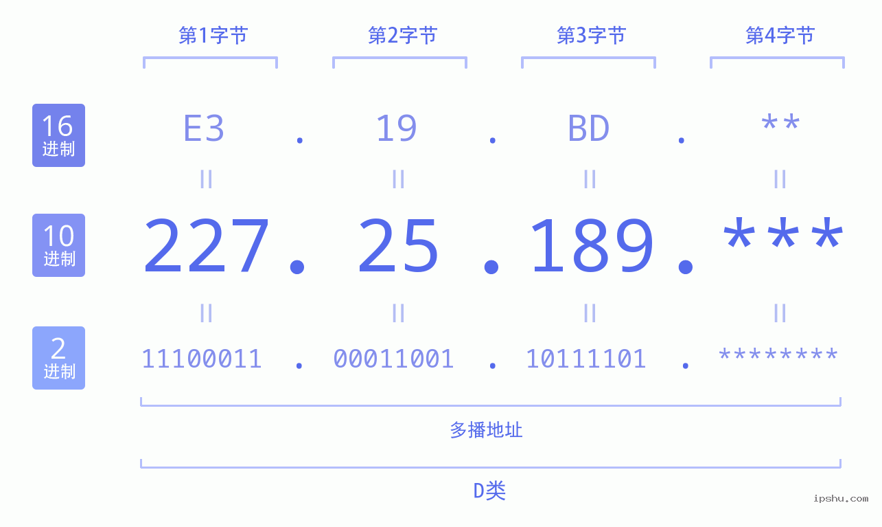 IPv4: 227.25.189 网络类型 网络号 主机号