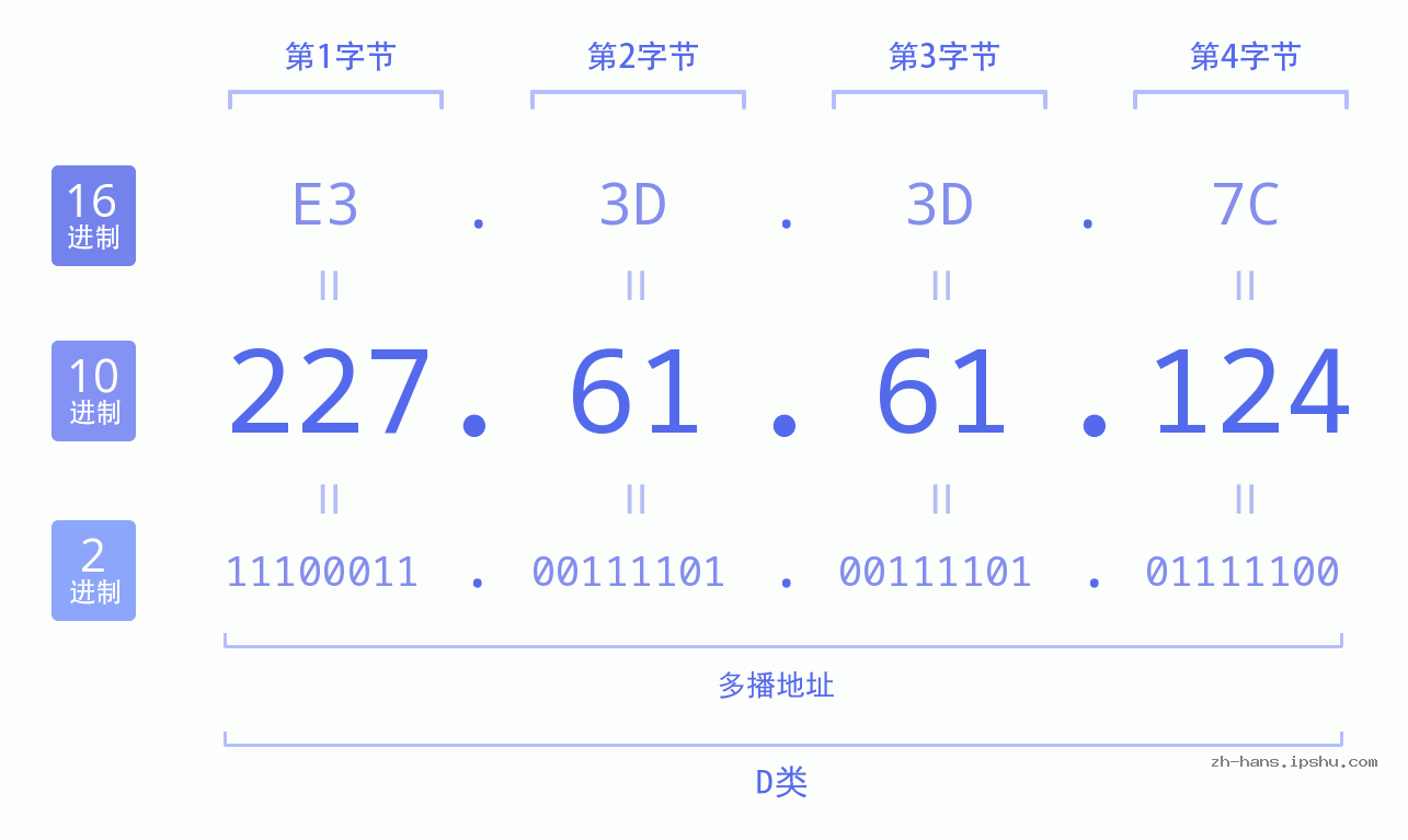 IP地址:227.61.61.124 数据结构图 二进制 十进制 十六进制 IPv4: 227.61.61.124 网络类型 网络号 主机号