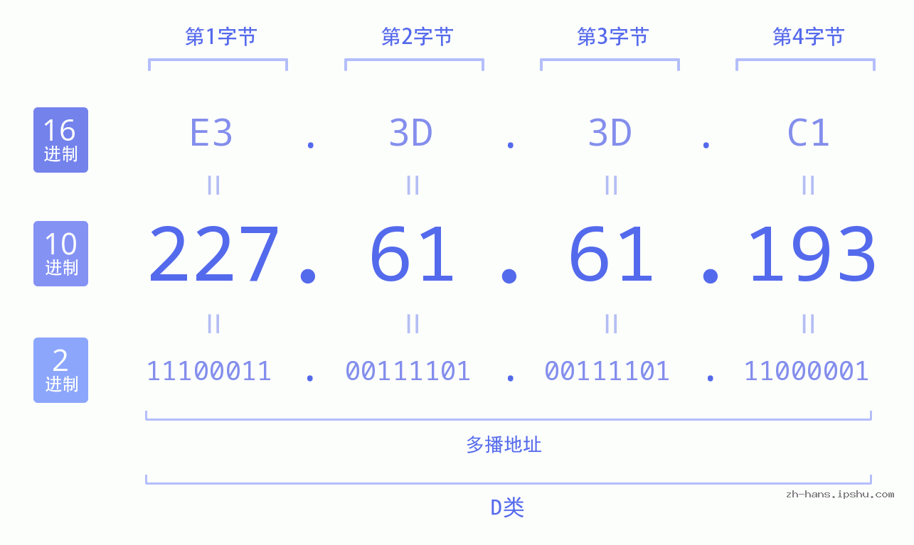 IP地址:227.61.61.193 数据结构图 二进制 十进制 十六进制 IPv4: 227.61.61.193 网络类型 网络号 主机号