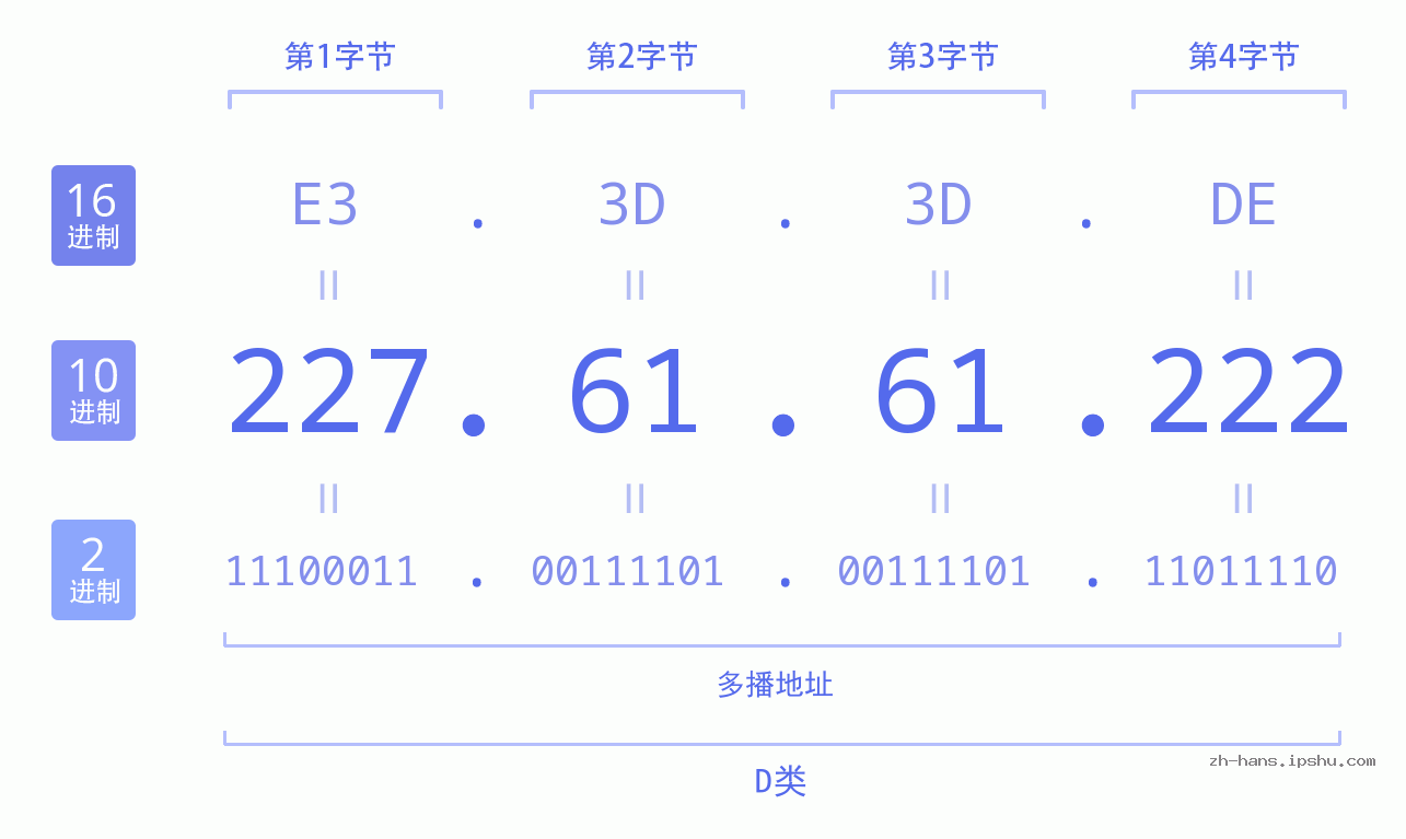IP地址:227.61.61.222 数据结构图 二进制 十进制 十六进制 IPv4: 227.61.61.222 网络类型 网络号 主机号