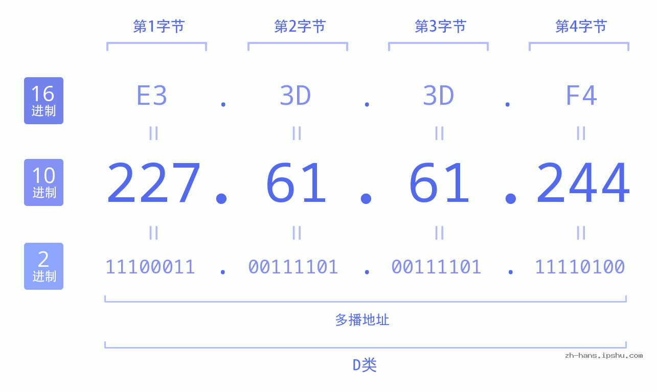 IP地址:227.61.61.244 数据结构图 二进制 十进制 十六进制 IPv4: 227.61.61.244 网络类型 网络号 主机号