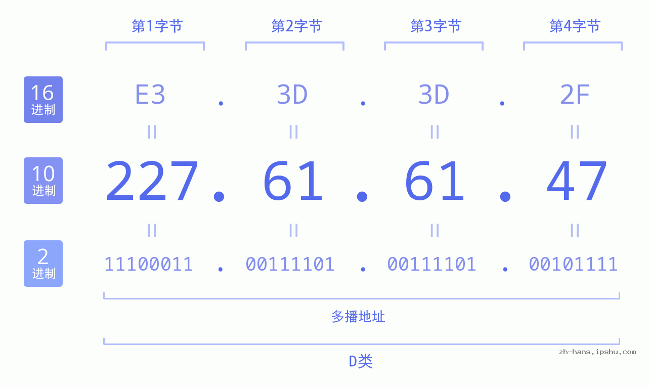 IP地址:227.61.61.47 数据结构图 二进制 十进制 十六进制 IPv4: 227.61.61.47 网络类型 网络号 主机号