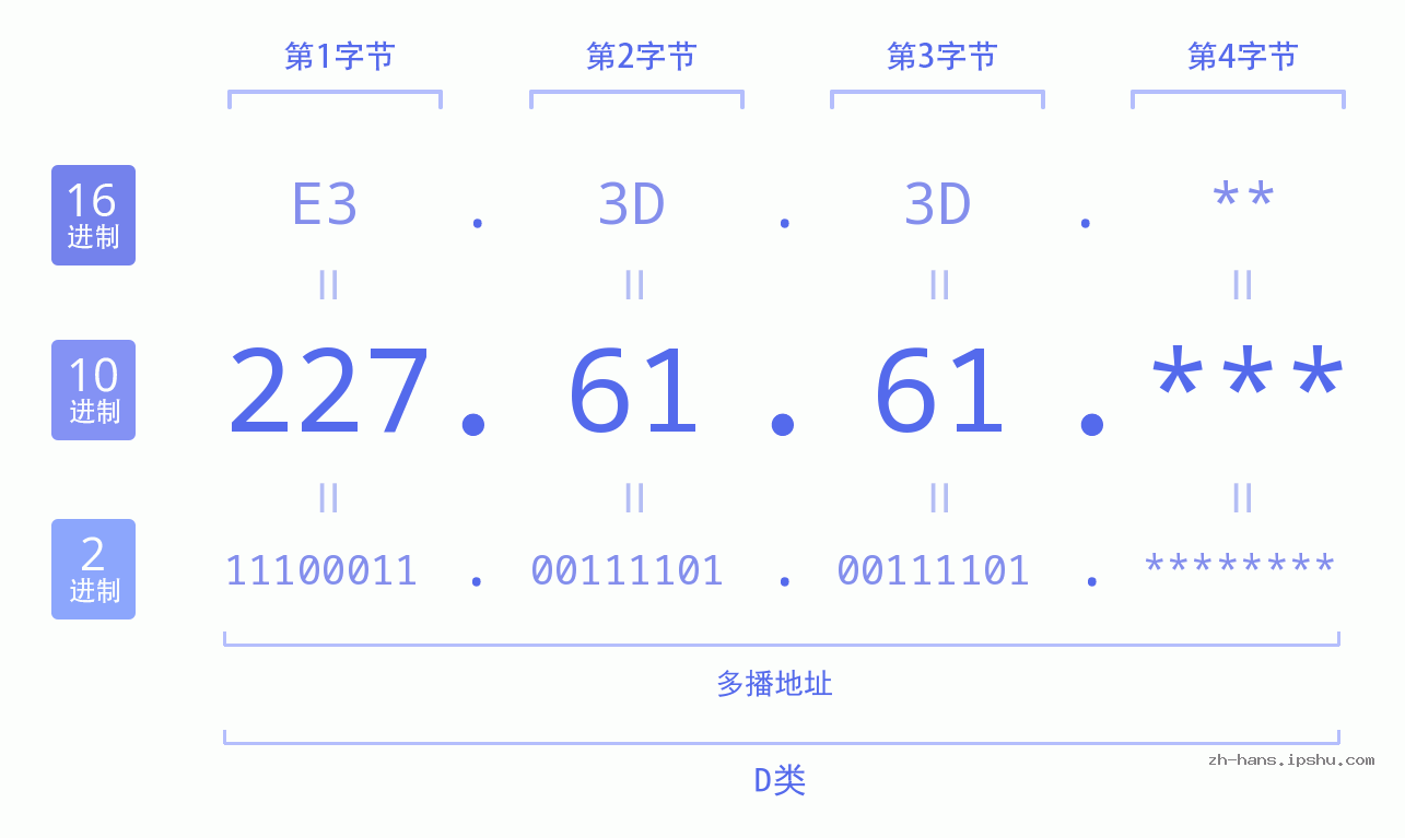 IP地址:227.61.61 数据结构图 二进制 十进制 十六进制 IPv4: 227.61.61 网络类型 网络号 主机号