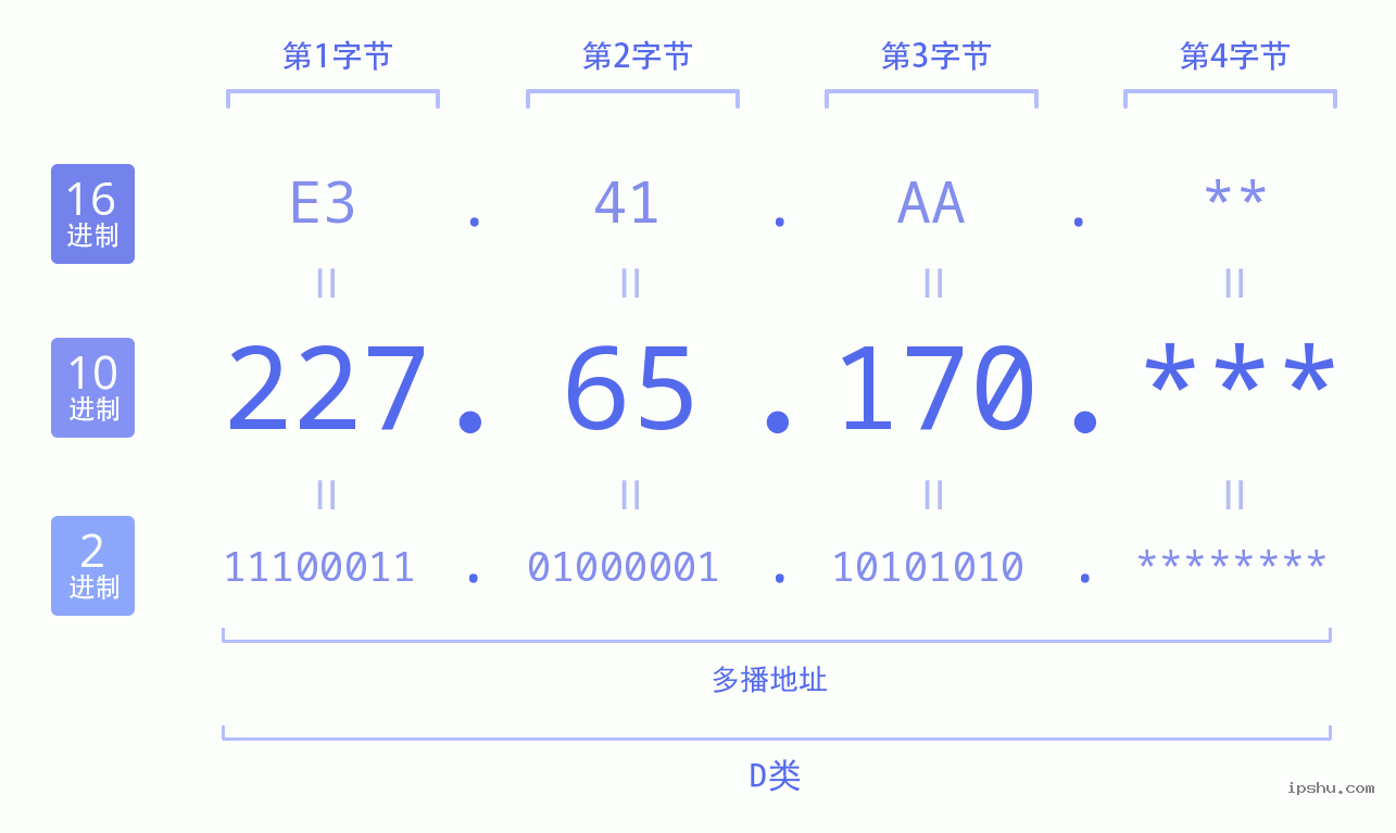 IPv4: 227.65.170 网络类型 网络号 主机号