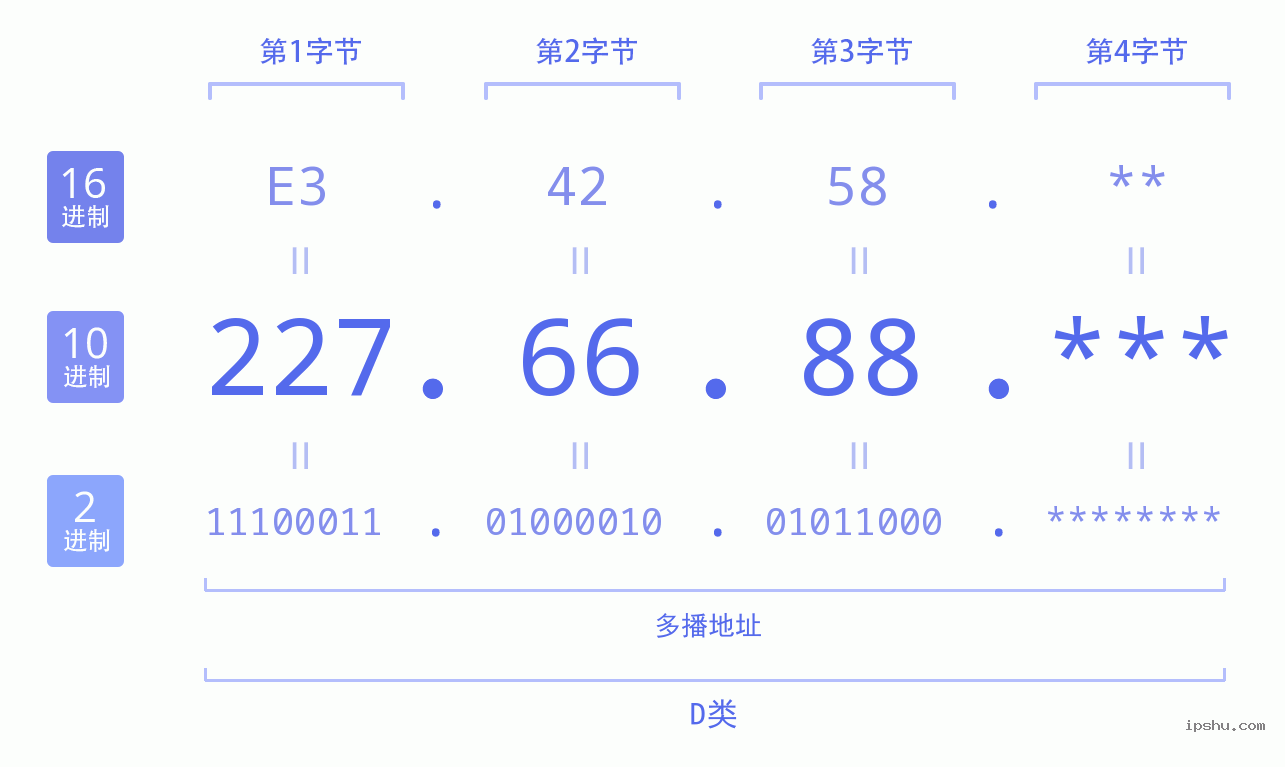 IPv4: 227.66.88 网络类型 网络号 主机号