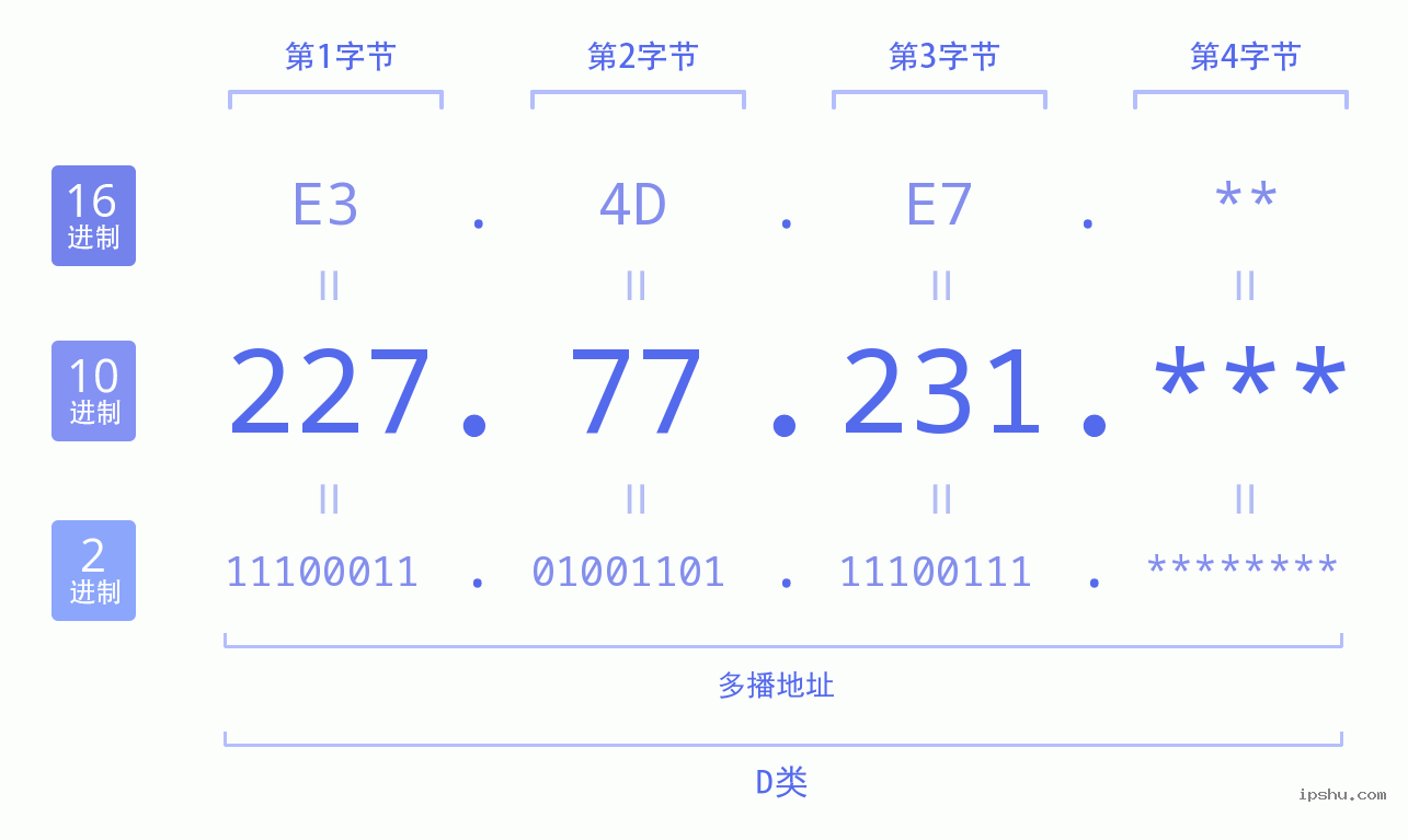 IPv4: 227.77.231 网络类型 网络号 主机号