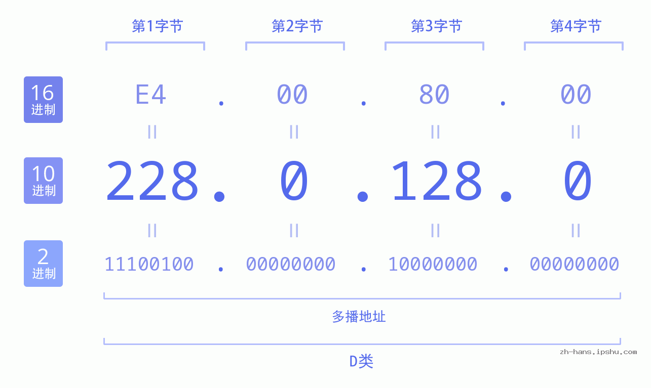 IP地址:228.0.128.0 数据结构图 二进制 十进制 十六进制 IPv4: 228.0.128.0 网络类型 网络号 主机号