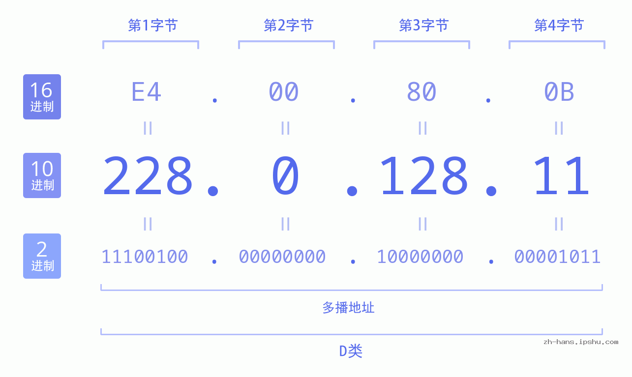 IP地址:228.0.128.11 数据结构图 二进制 十进制 十六进制 IPv4: 228.0.128.11 网络类型 网络号 主机号
