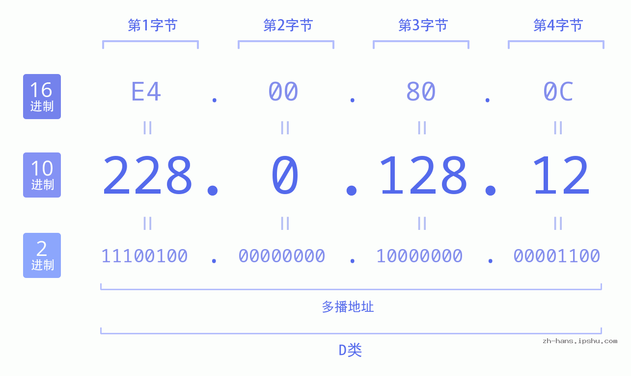 IP地址:228.0.128.12 数据结构图 二进制 十进制 十六进制 IPv4: 228.0.128.12 网络类型 网络号 主机号