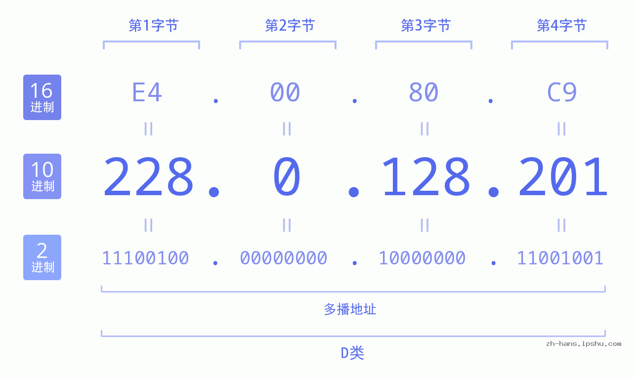 IP地址:228.0.128.201 数据结构图 二进制 十进制 十六进制 IPv4: 228.0.128.201 网络类型 网络号 主机号