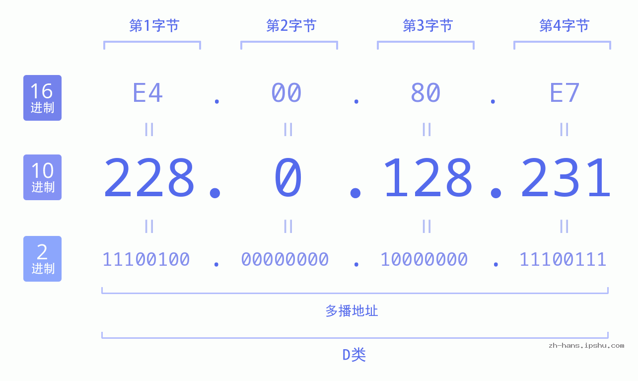 IP地址:228.0.128.231 数据结构图 二进制 十进制 十六进制 IPv4: 228.0.128.231 网络类型 网络号 主机号