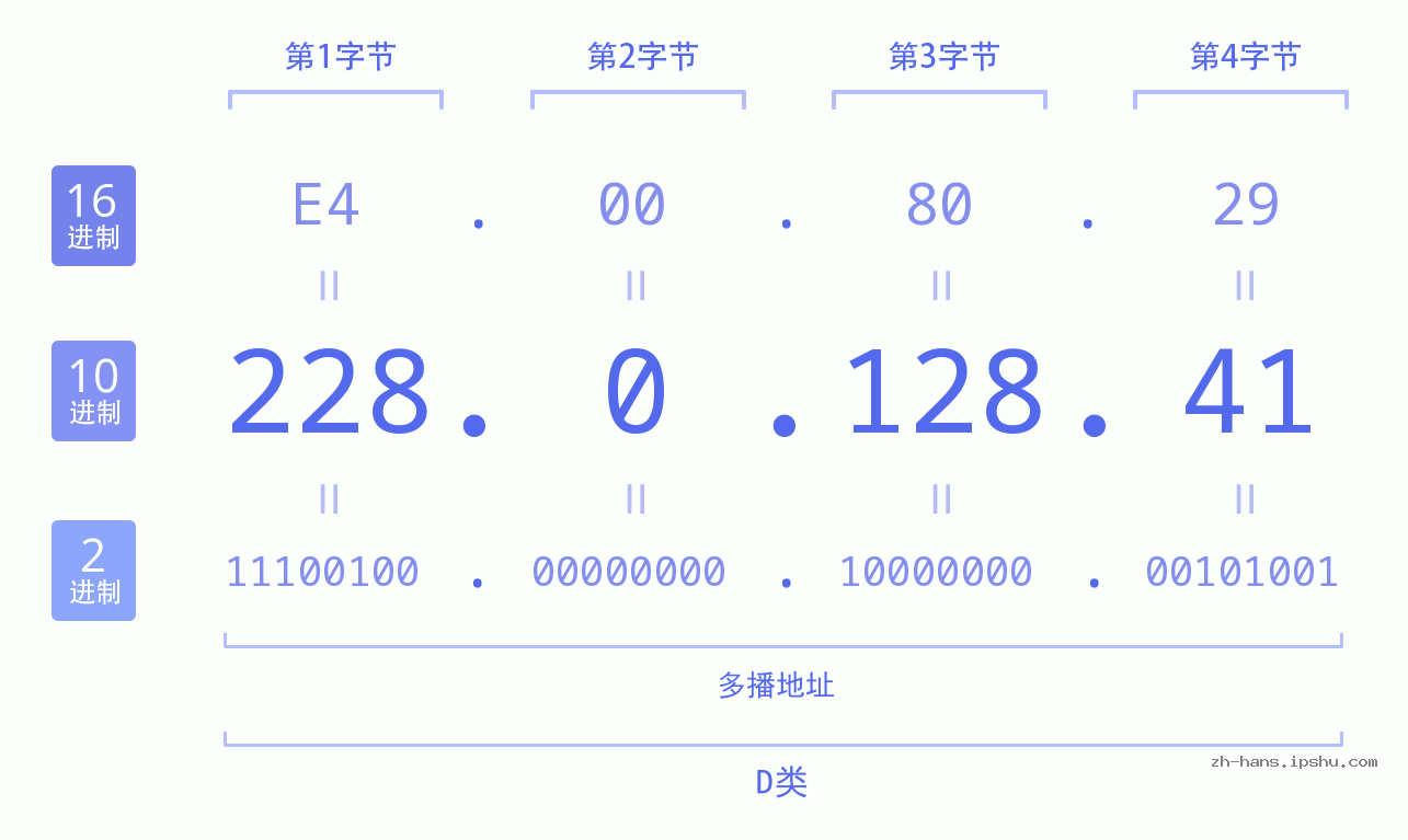 IP地址:228.0.128.41 数据结构图 二进制 十进制 十六进制 IPv4: 228.0.128.41 网络类型 网络号 主机号