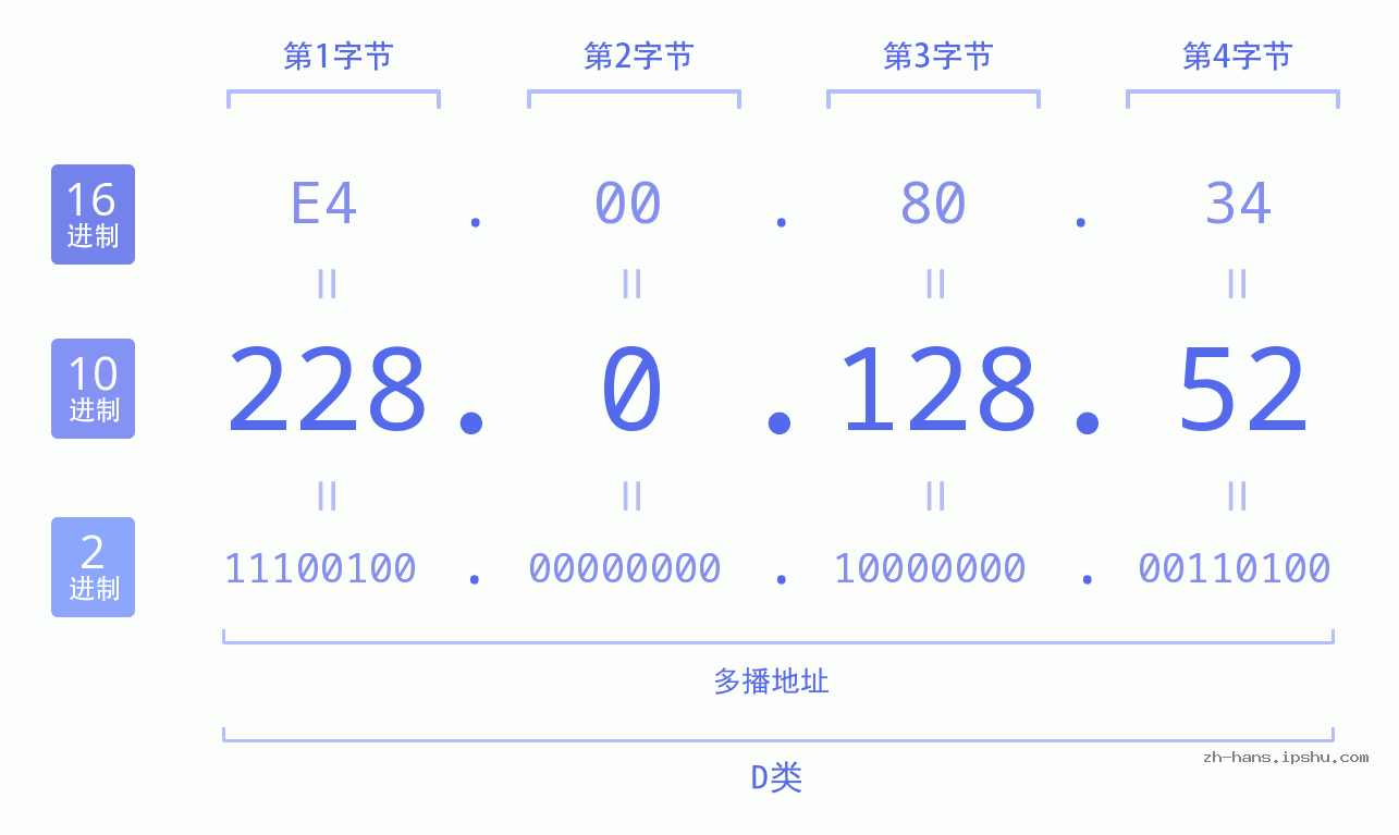 IP地址:228.0.128.52 数据结构图 二进制 十进制 十六进制 IPv4: 228.0.128.52 网络类型 网络号 主机号