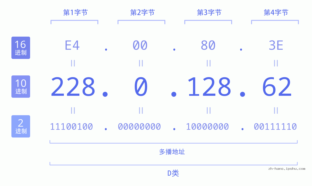 IP地址:228.0.128.62 数据结构图 二进制 十进制 十六进制 IPv4: 228.0.128.62 网络类型 网络号 主机号