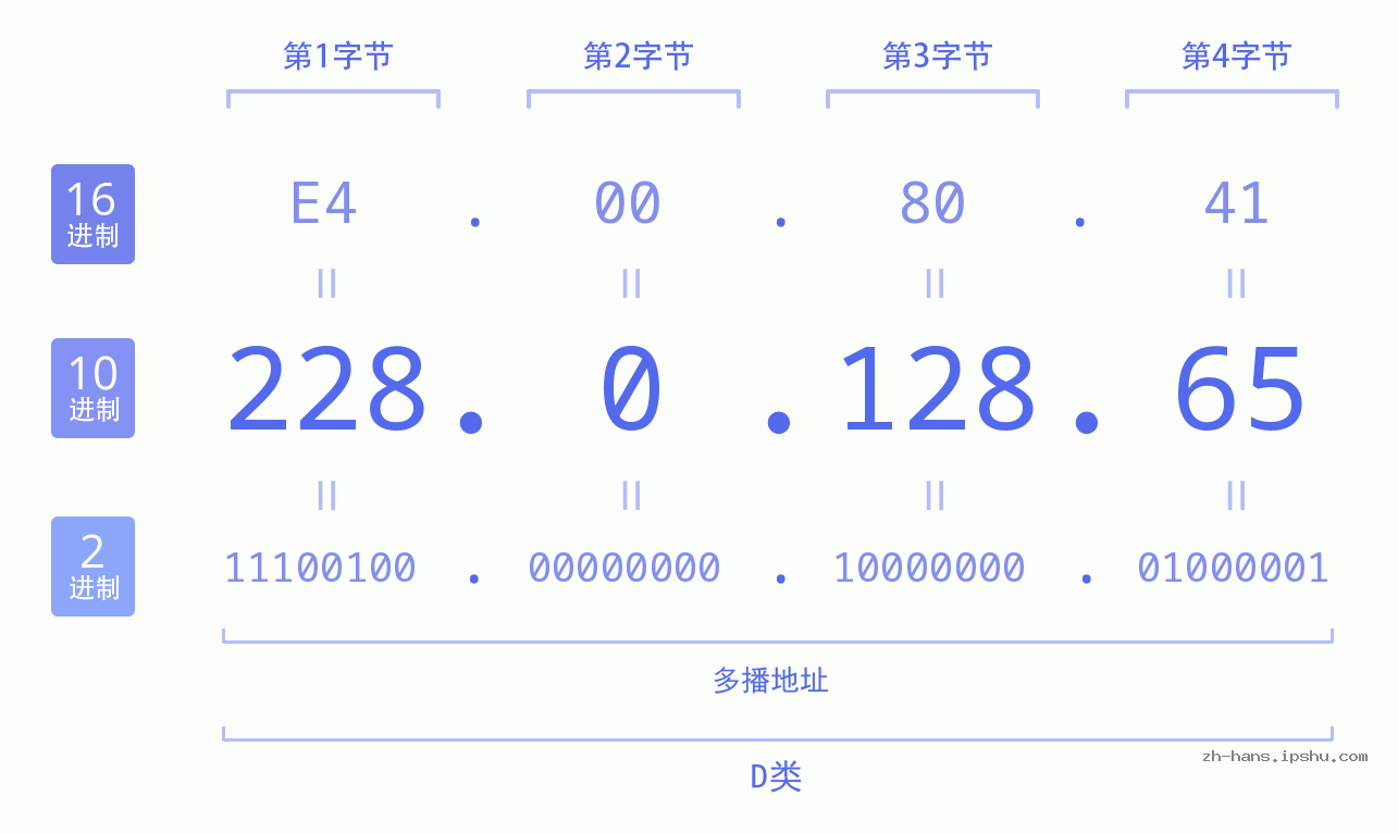IP地址:228.0.128.65 数据结构图 二进制 十进制 十六进制 IPv4: 228.0.128.65 网络类型 网络号 主机号