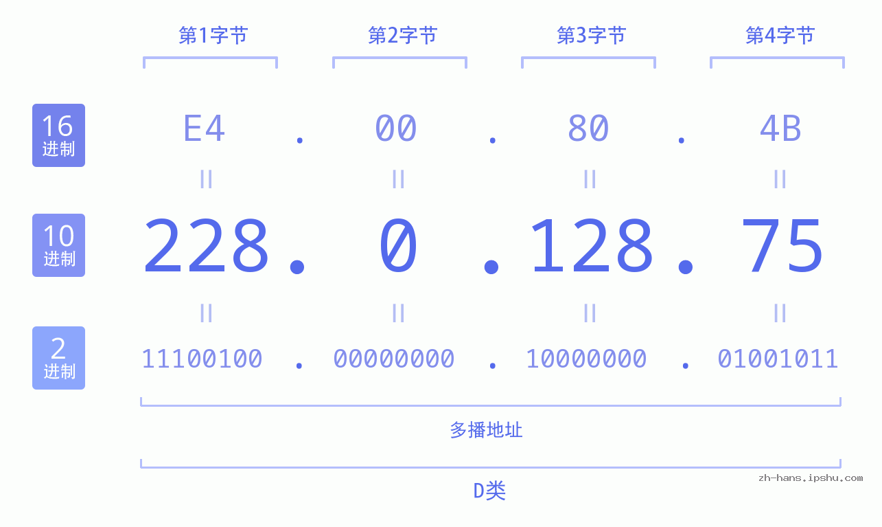IP地址:228.0.128.75 数据结构图 二进制 十进制 十六进制 IPv4: 228.0.128.75 网络类型 网络号 主机号