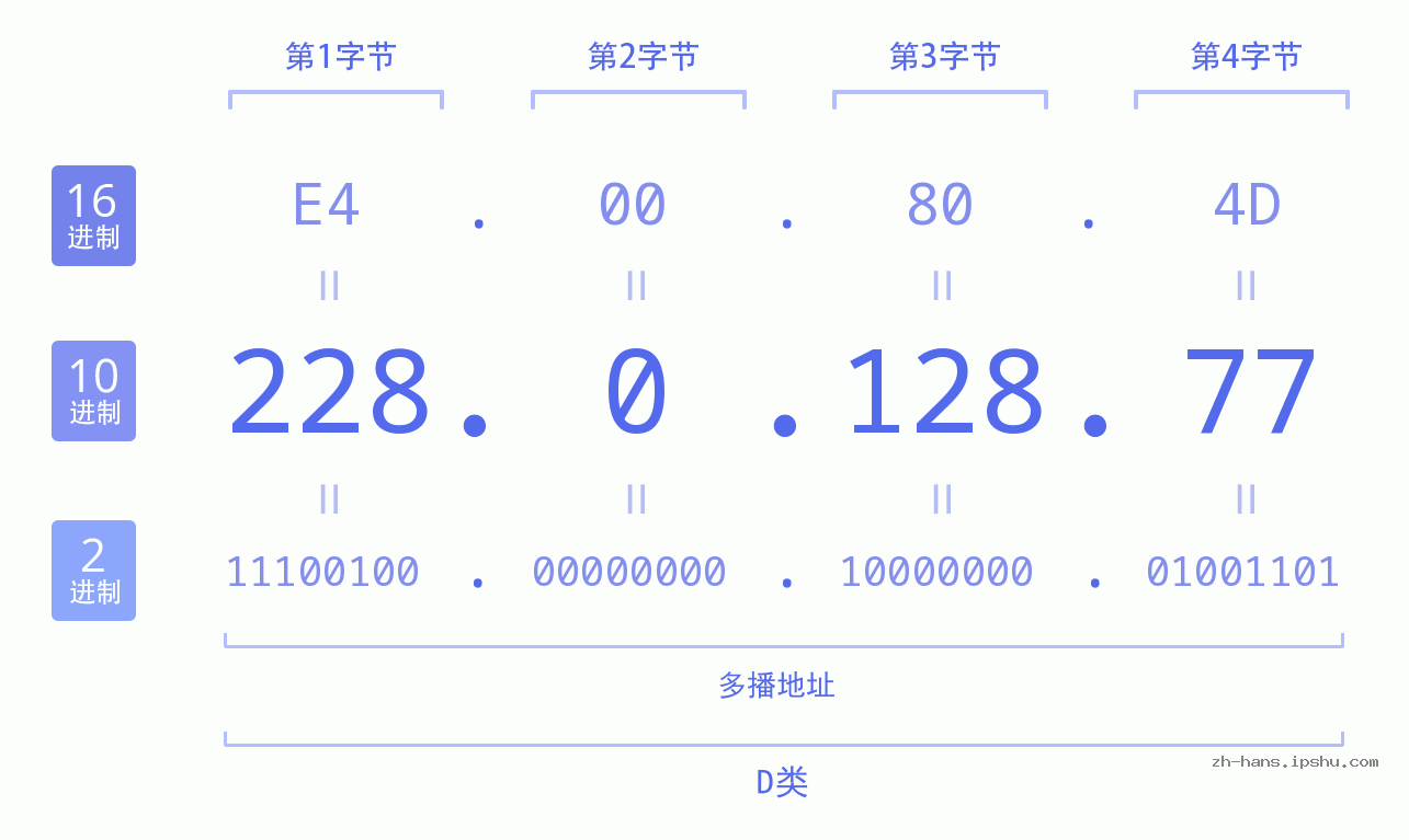 IP地址:228.0.128.77 数据结构图 二进制 十进制 十六进制 IPv4: 228.0.128.77 网络类型 网络号 主机号