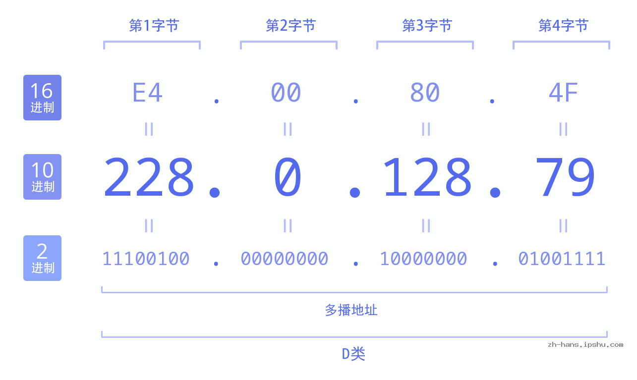 IP地址:228.0.128.79 数据结构图 二进制 十进制 十六进制 IPv4: 228.0.128.79 网络类型 网络号 主机号