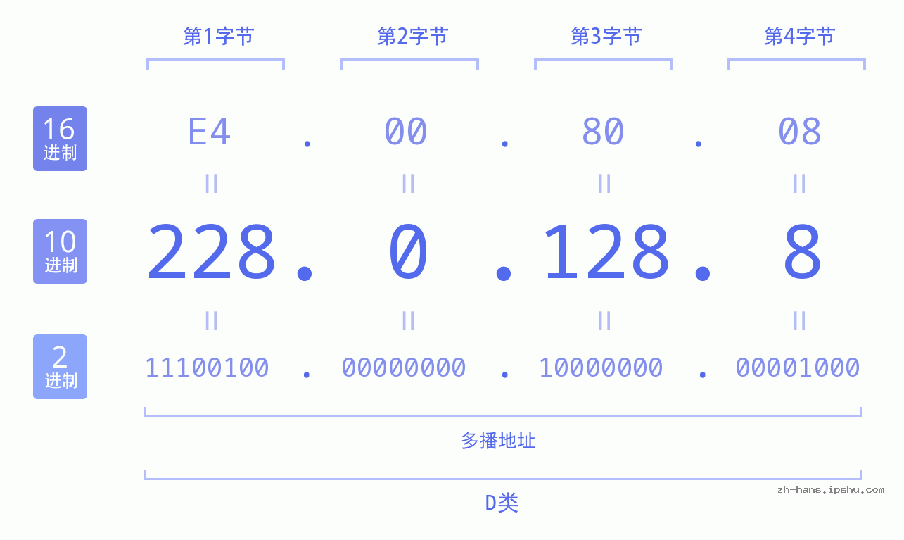 IP地址:228.0.128.8 数据结构图 二进制 十进制 十六进制 IPv4: 228.0.128.8 网络类型 网络号 主机号