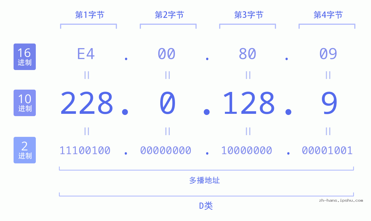 IP地址:228.0.128.9 数据结构图 二进制 十进制 十六进制 IPv4: 228.0.128.9 网络类型 网络号 主机号