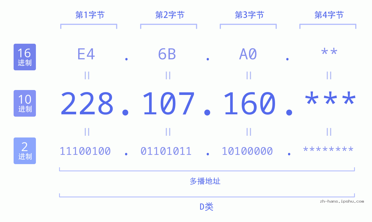 IP地址:228.107.160 数据结构图 二进制 十进制 十六进制 IPv4: 228.107.160 网络类型 网络号 主机号