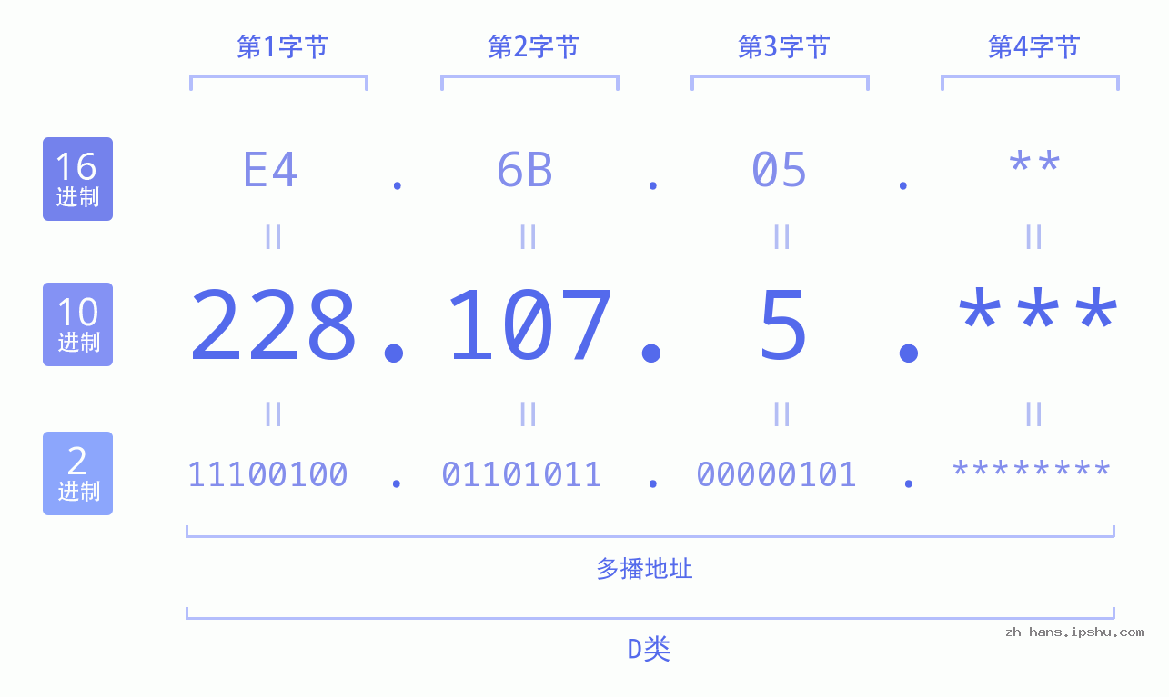 IP地址:228.107.5 数据结构图 二进制 十进制 十六进制 IPv4: 228.107.5 网络类型 网络号 主机号