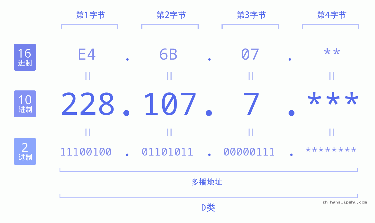 IPv4: 228.107.7 网络类型 网络号 主机号