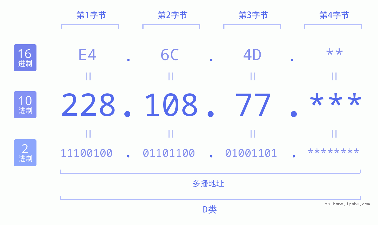 IP地址:228.108.77 数据结构图 二进制 十进制 十六进制 IPv4: 228.108.77 网络类型 网络号 主机号