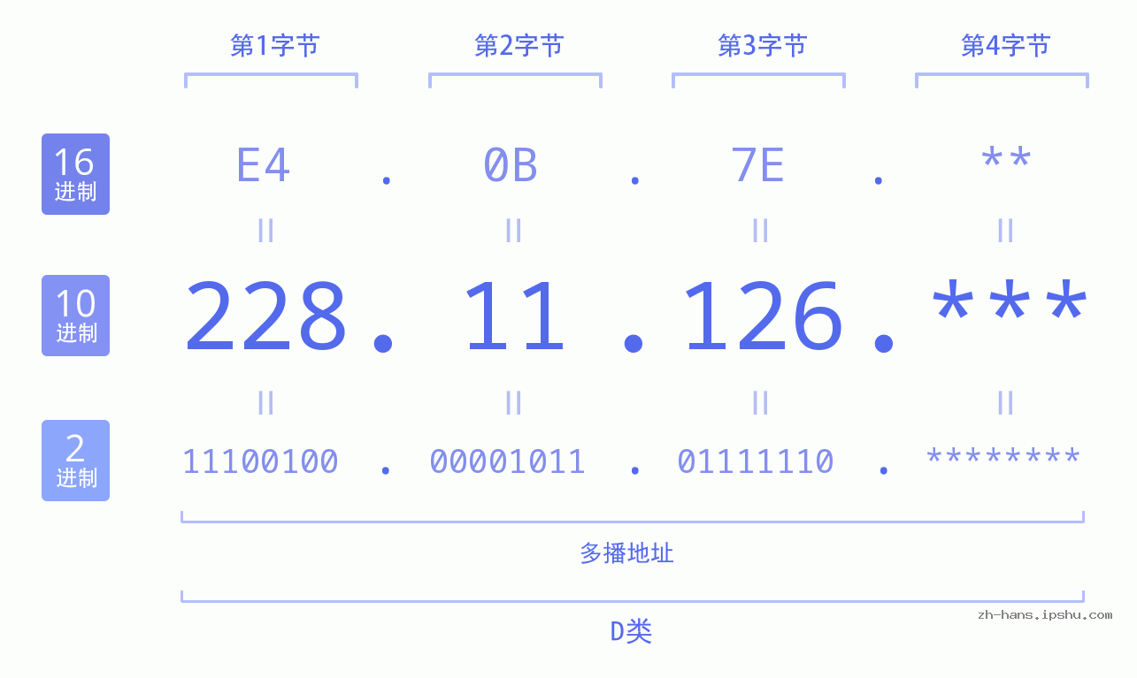 IP地址:228.11.126 数据结构图 二进制 十进制 十六进制 IPv4: 228.11.126 网络类型 网络号 主机号