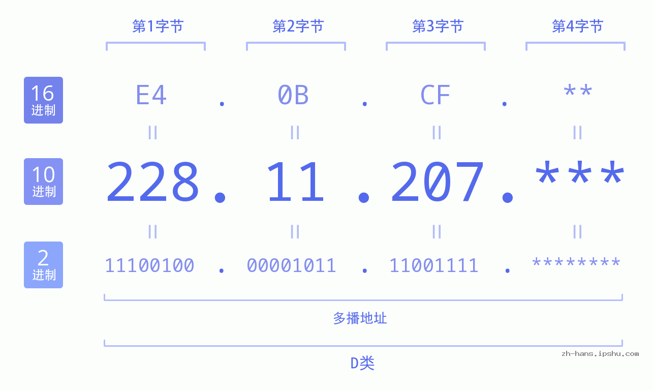 IP地址:228.11.207 数据结构图 二进制 十进制 十六进制 IPv4: 228.11.207 网络类型 网络号 主机号