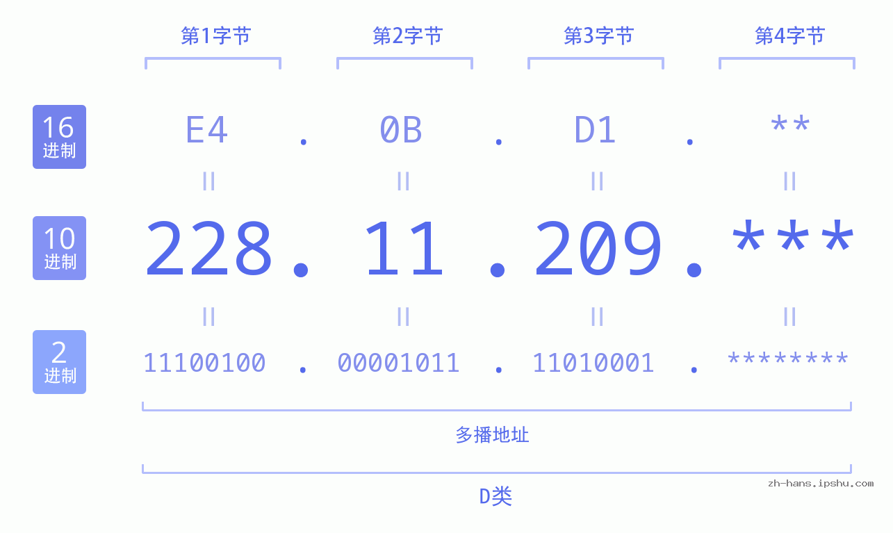 IP地址:228.11.209 数据结构图 二进制 十进制 十六进制 IPv4: 228.11.209 网络类型 网络号 主机号