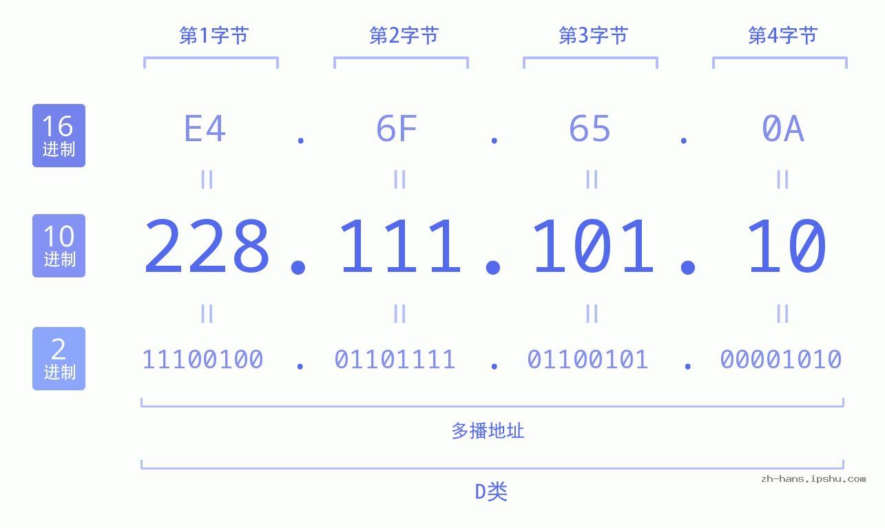 IP地址:228.111.101.10 数据结构图 二进制 十进制 十六进制 IPv4: 228.111.101.10 网络类型 网络号 主机号