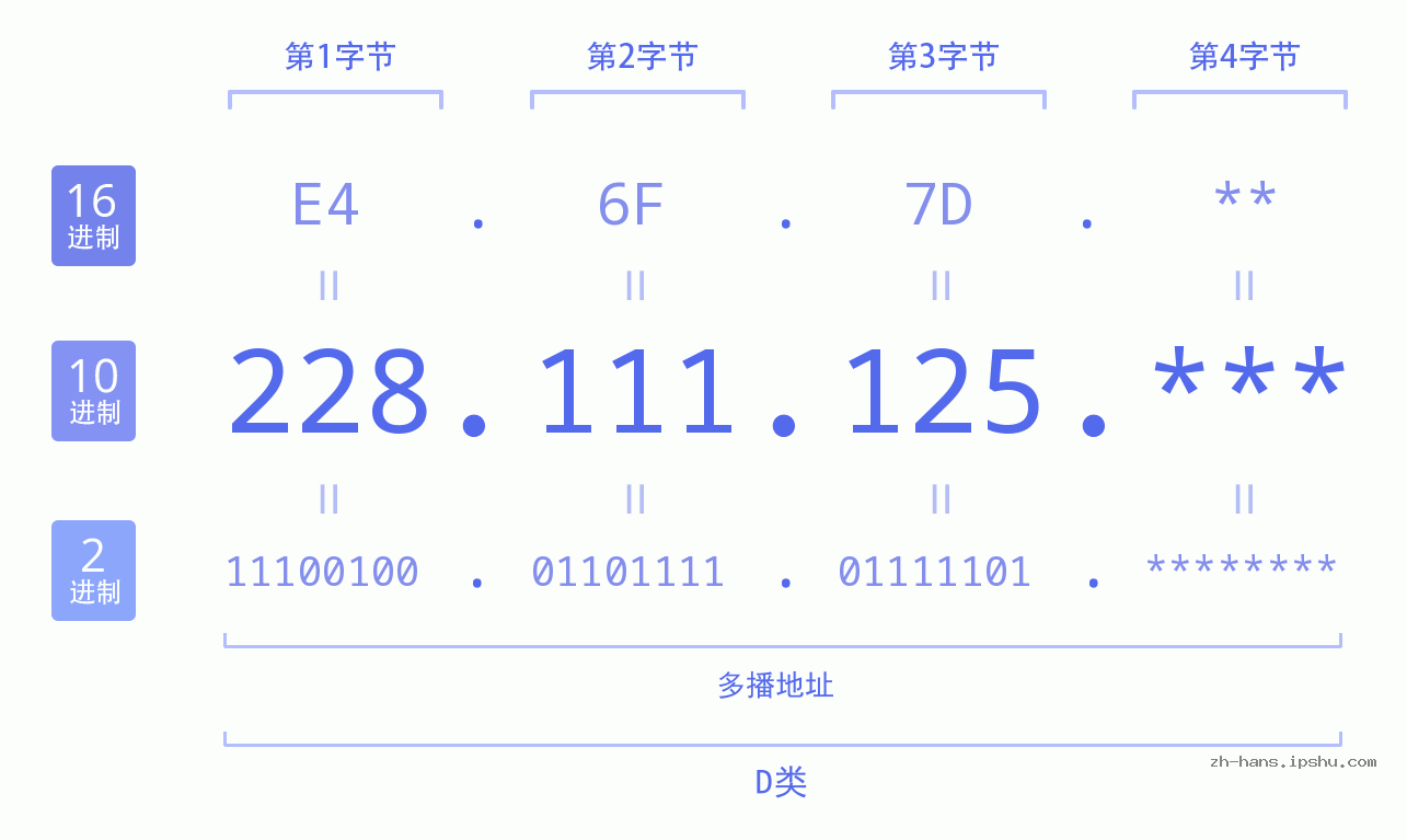 IP地址:228.111.125 数据结构图 二进制 十进制 十六进制 IPv4: 228.111.125 网络类型 网络号 主机号