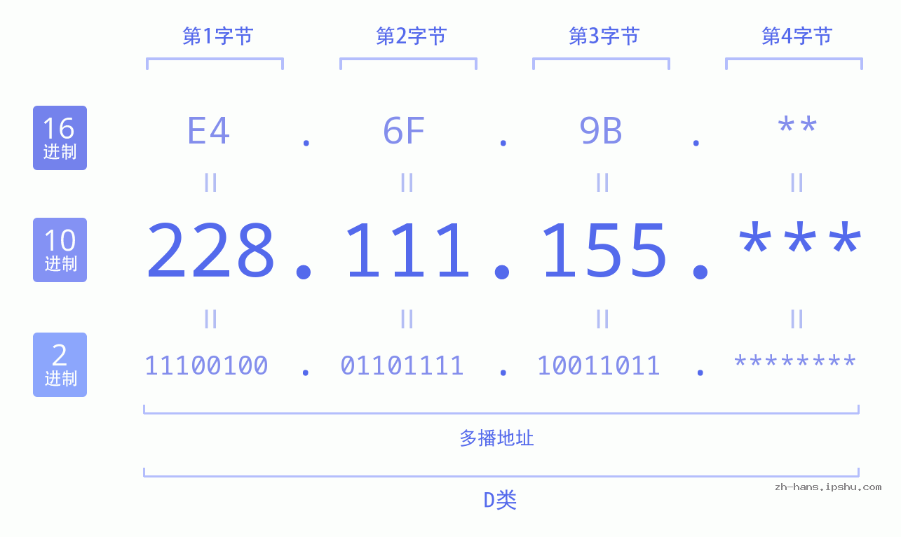 IP地址:228.111.155 数据结构图 二进制 十进制 十六进制 IPv4: 228.111.155 网络类型 网络号 主机号