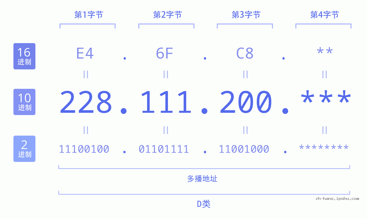 IPv4: 228.111.200 网络类型 网络号 主机号