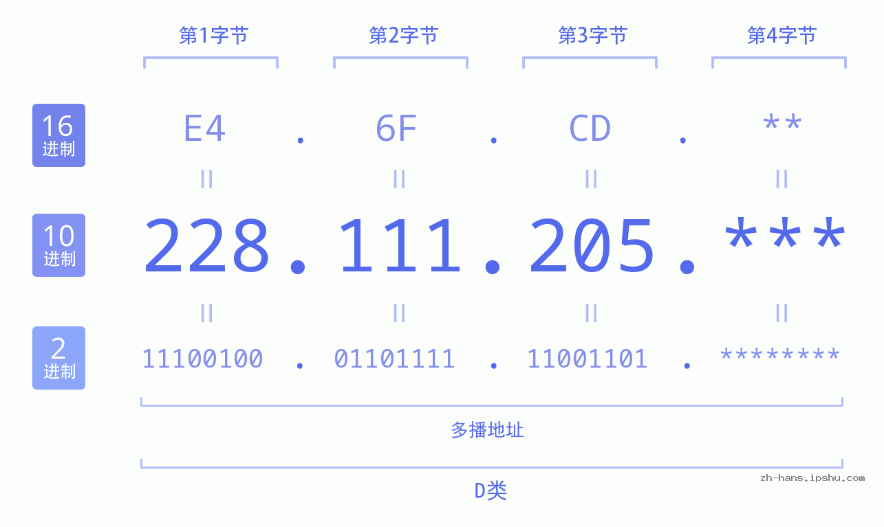IP地址:228.111.205 数据结构图 二进制 十进制 十六进制 IPv4: 228.111.205 网络类型 网络号 主机号