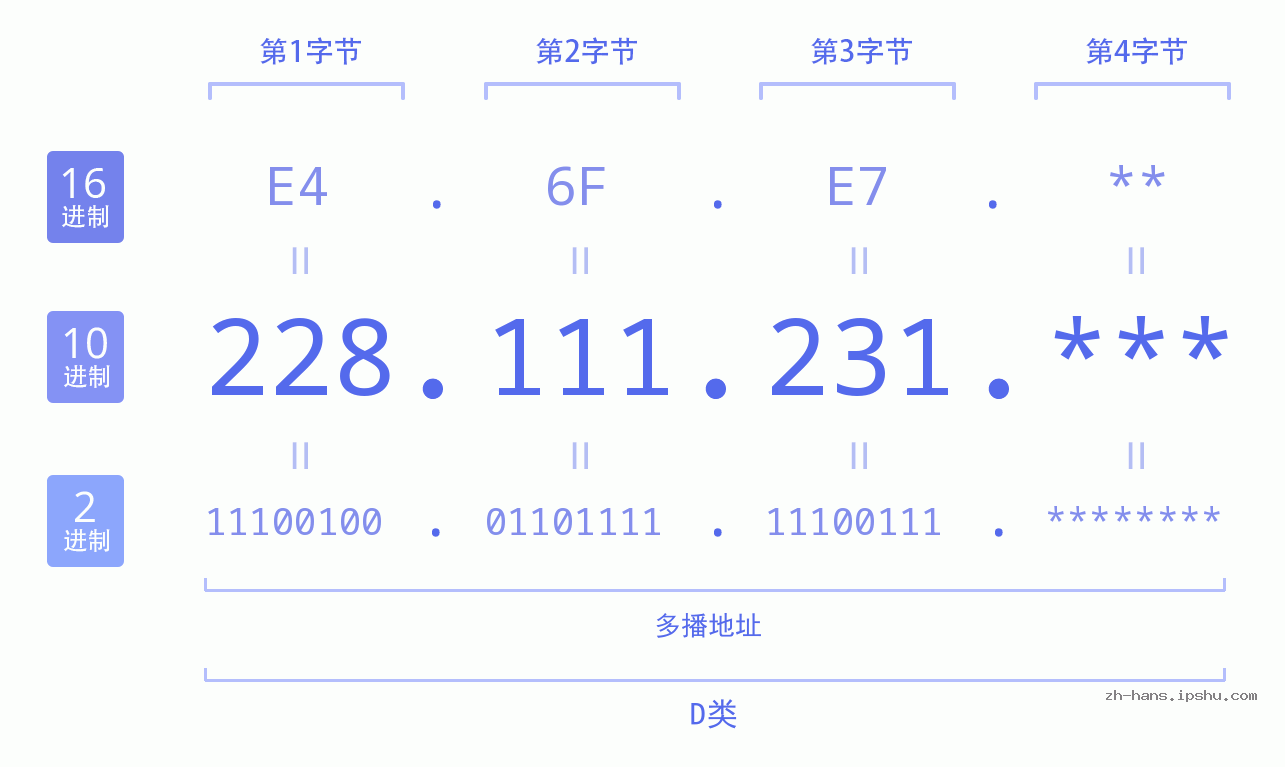 IP地址:228.111.231 数据结构图 二进制 十进制 十六进制 IPv4: 228.111.231 网络类型 网络号 主机号