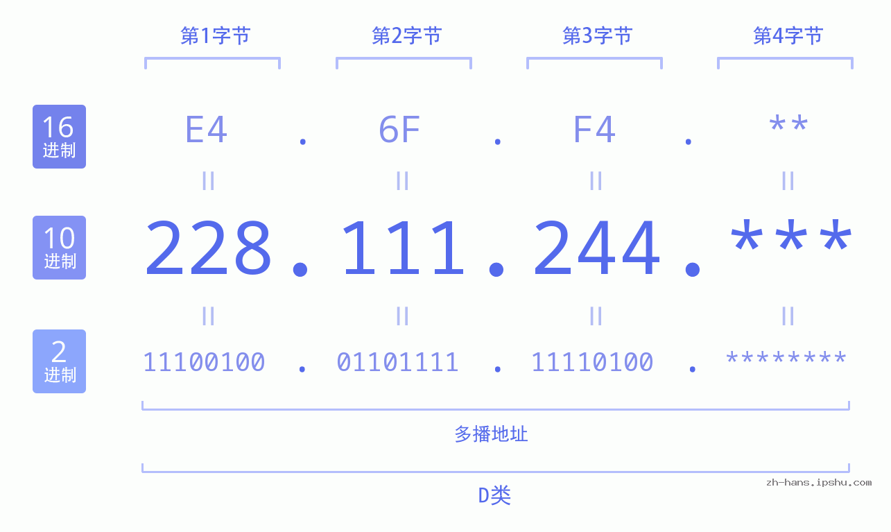 IP地址:228.111.244 数据结构图 二进制 十进制 十六进制 IPv4: 228.111.244 网络类型 网络号 主机号