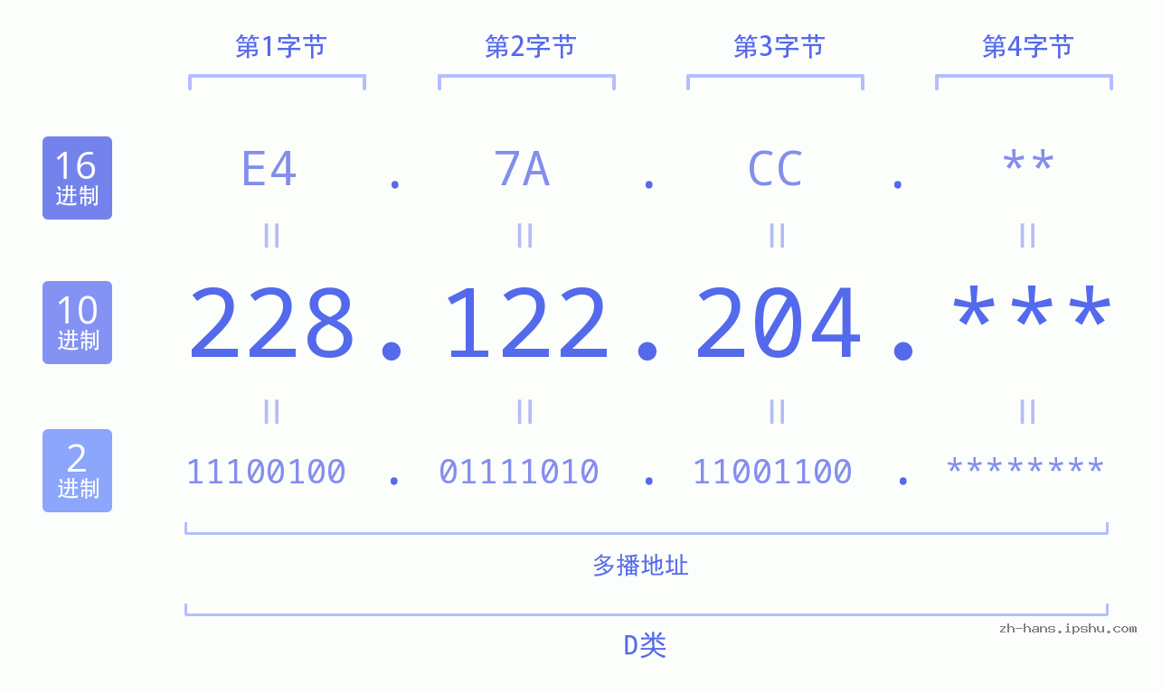 IP地址:228.122.204 数据结构图 二进制 十进制 十六进制 IPv4: 228.122.204 网络类型 网络号 主机号