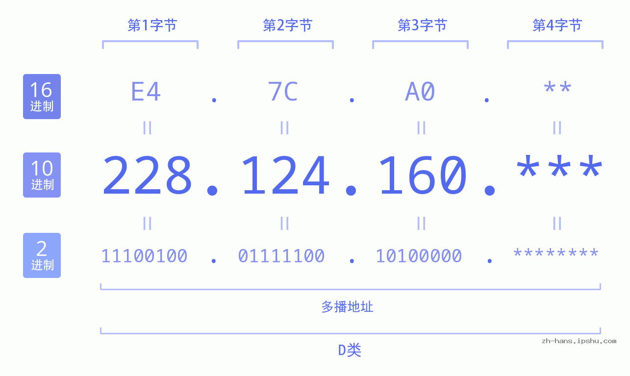 IP地址:228.124.160 数据结构图 二进制 十进制 十六进制 IPv4: 228.124.160 网络类型 网络号 主机号