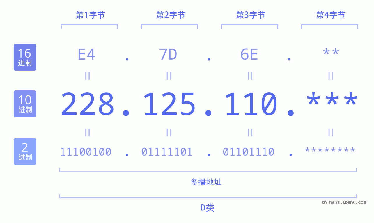 IP地址:228.125.110 数据结构图 二进制 十进制 十六进制 IPv4: 228.125.110 网络类型 网络号 主机号