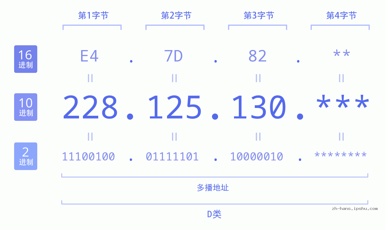 IP地址:228.125.130 数据结构图 二进制 十进制 十六进制 IPv4: 228.125.130 网络类型 网络号 主机号
