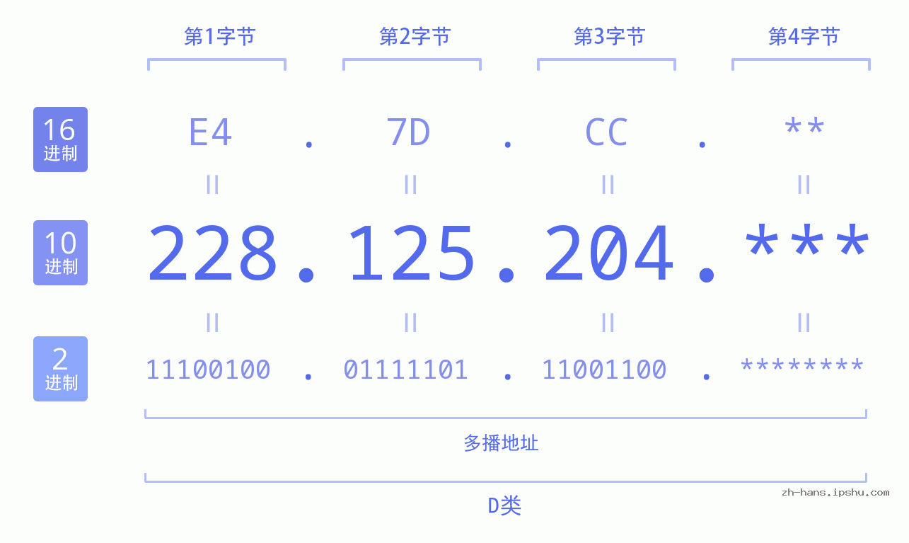 IP地址:228.125.204 数据结构图 二进制 十进制 十六进制 IPv4: 228.125.204 网络类型 网络号 主机号