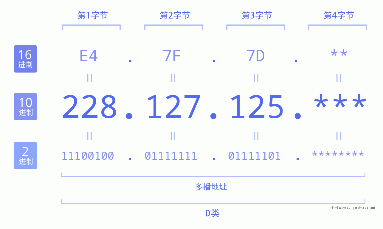 IP地址:228.127.125 数据结构图 二进制 十进制 十六进制 IPv4: 228.127.125 网络类型 网络号 主机号