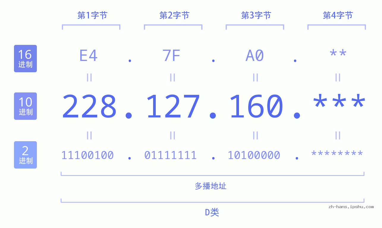IP地址:228.127.160 数据结构图 二进制 十进制 十六进制 IPv4: 228.127.160 网络类型 网络号 主机号