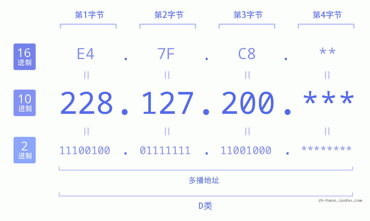 IP地址:228.127.200 数据结构图 二进制 十进制 十六进制 IPv4: 228.127.200 网络类型 网络号 主机号