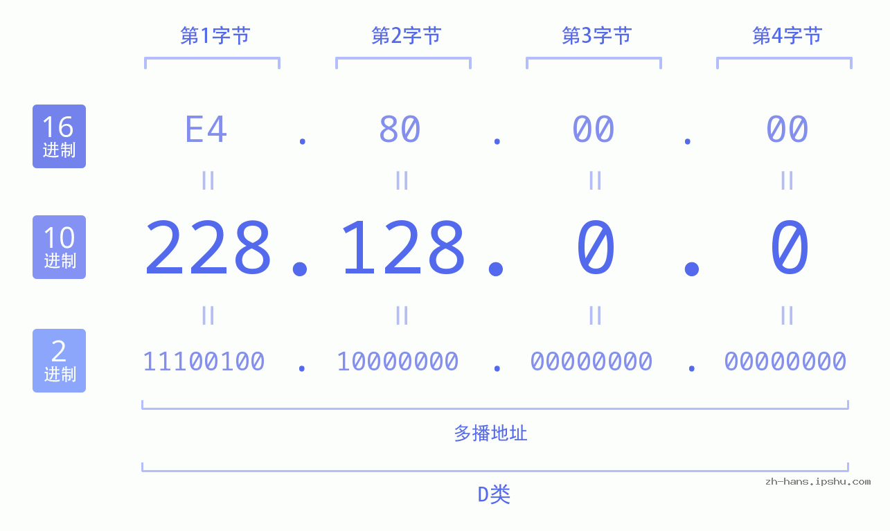 IP地址:228.128.0.0 数据结构图 二进制 十进制 十六进制 IPv4: 228.128.0.0 网络类型 网络号 主机号
